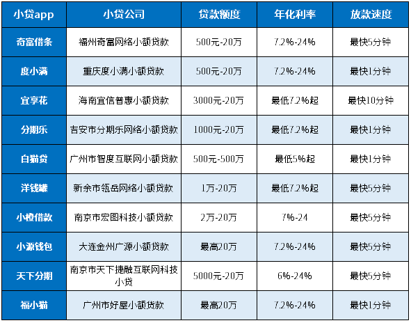 行榜前十名：靠谱小贷、利率低、放款快k8凯发2024年最新小贷app排(图1)