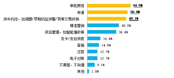 24年消费金融数字化转型主题调研报告凯发网址金融数字化发展联盟发布《20(图5)