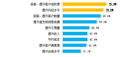 24年消费金融数字化转型主题调研报告凯发网址金融数字化发展联盟发布《20(图6)