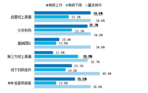 24年消费金融数字化转型主题调研报告凯发网址金融数字化发展联盟发布《20(图15)